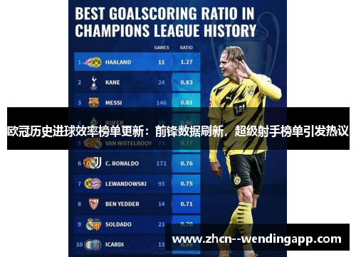 欧冠历史进球效率榜单更新：前锋数据刷新，超级射手榜单引发热议